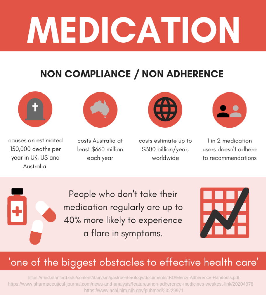 Supporting Medication Regimes - Valion Health